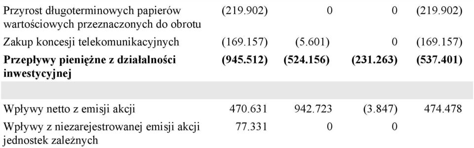 157) Przepływy pieniężne z działalności inwestycyjnej (945.512) (524.156) (231.263) (537.