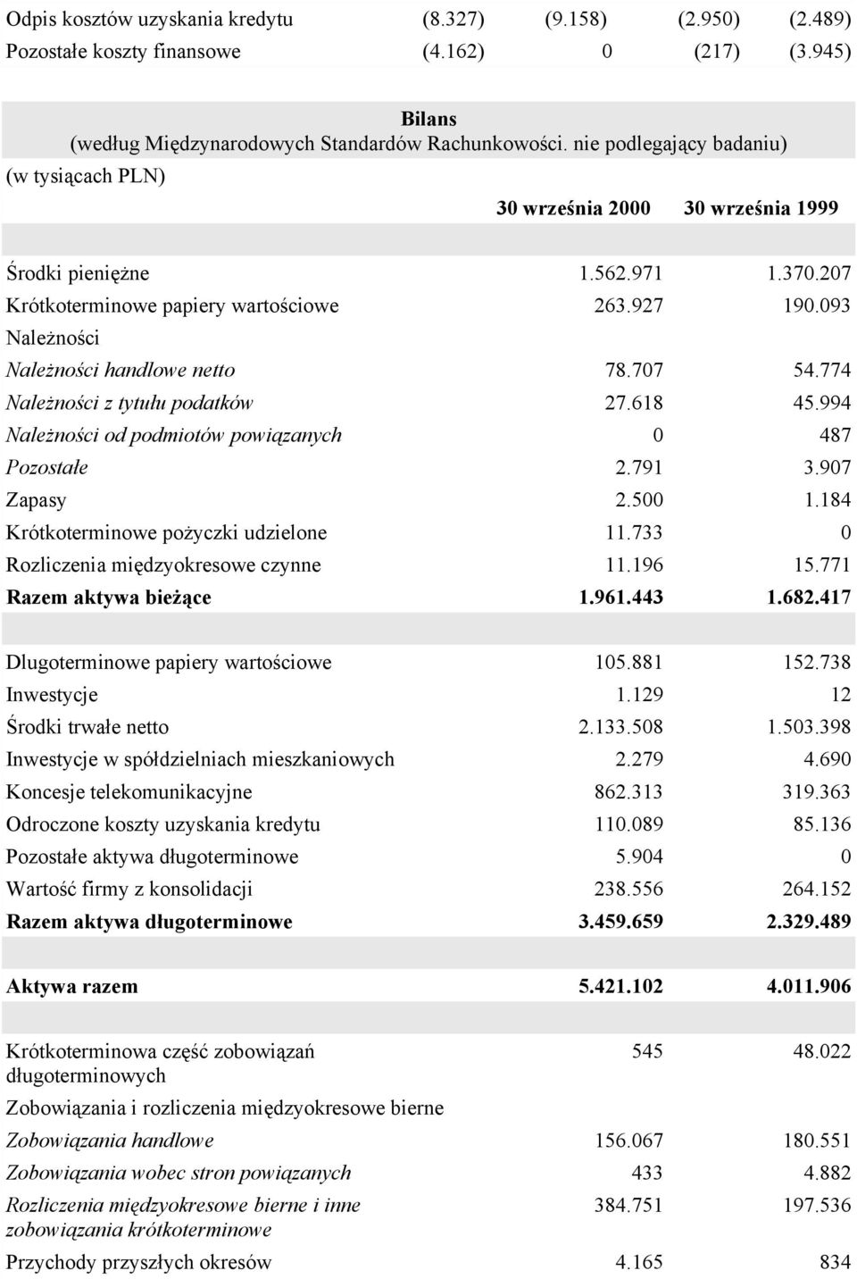 093 Należności Należności handlowe netto 78.707 54.774 Należności z tytułu podatków 27.618 45.994 Należności od podmiotów powiązanych 0 487 Pozostałe 2.791 3.907 Zapasy 2.500 1.