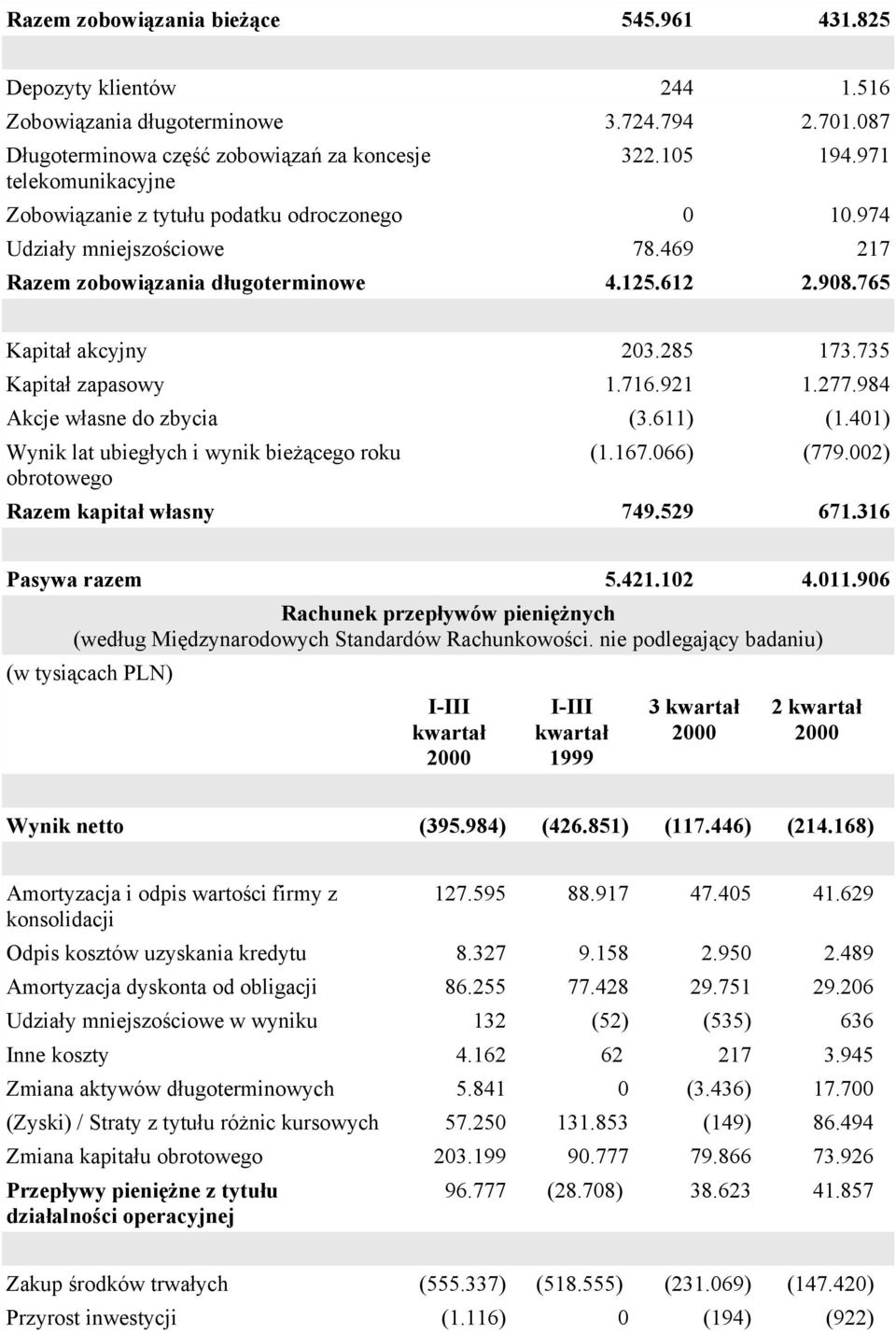 921 1.277.984 Akcje własne do zbycia (3.611) (1.401) Wynik lat ubiegłych i wynik bieżącego roku obrotowego (1.167.066) (779.002) Razem kapitał własny 749.529 671.316 Pasywa razem 5.421.102 4.011.