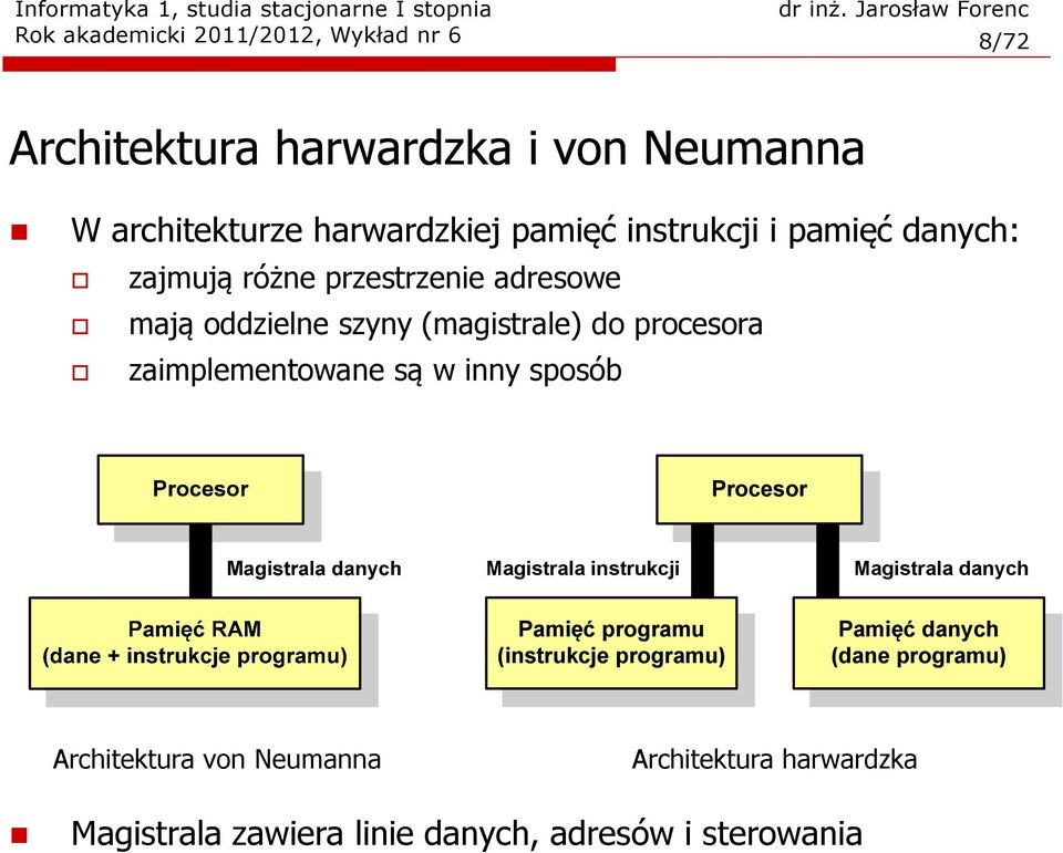 zaimplementowane są w inny sposób Procesor Magistrala instrukcji Magistrala danych Pamięć programu (instrukcje programu)