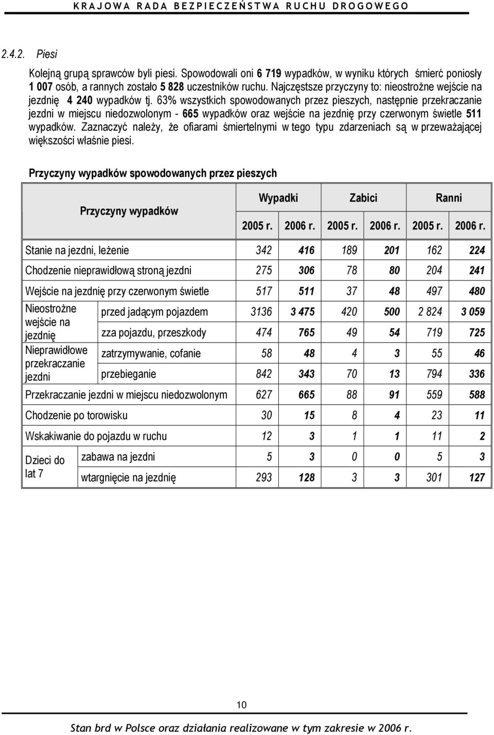 63% wszystkich spowodowanych przez pieszych, następnie przekraczanie jezdni w miejscu niedozwolonym - 665 wypadków oraz wejście na jezdnię przy czerwonym świetle 511 wypadków.