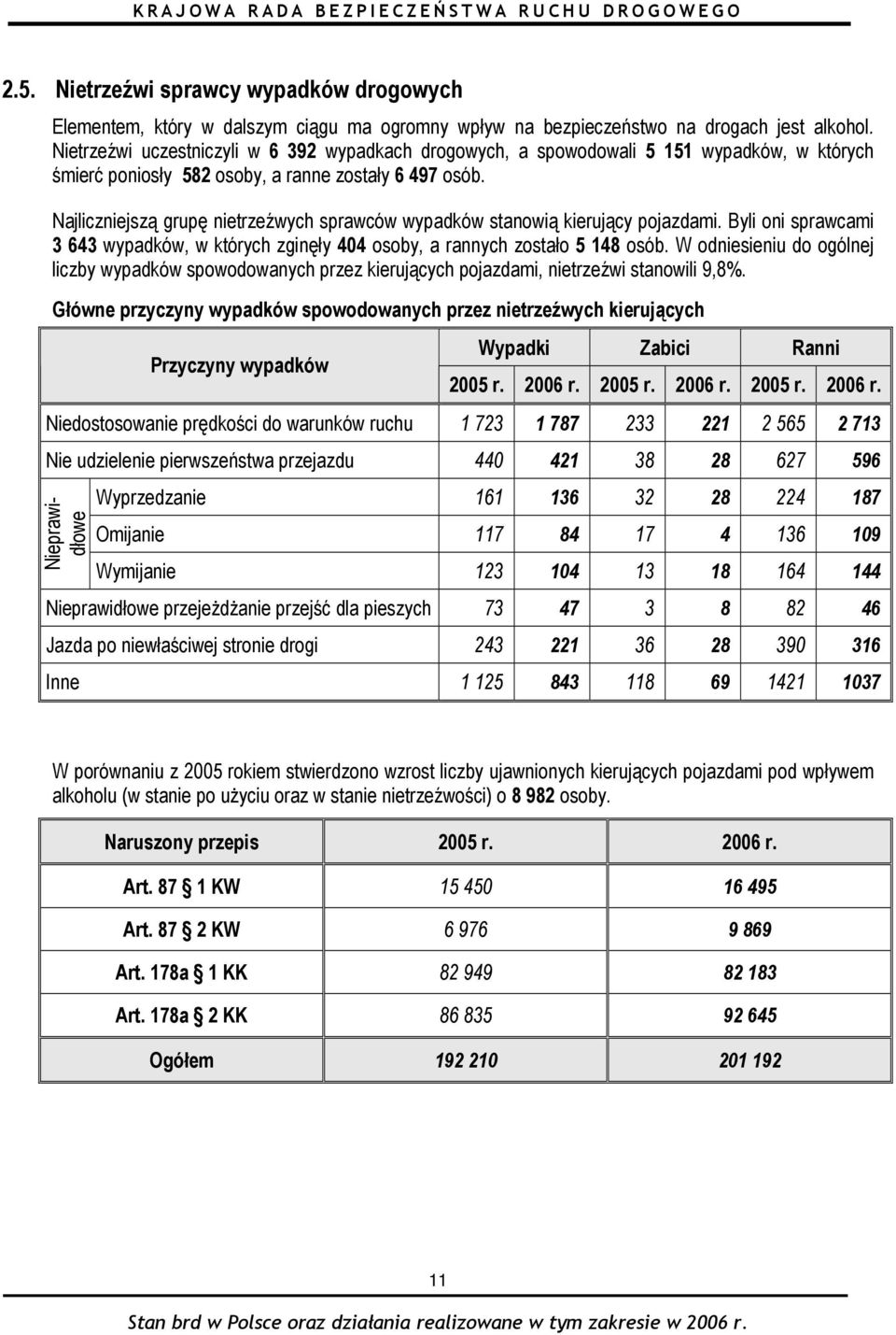 Najliczniejszą grupę nietrzeźwych sprawców wypadków stanowią kierujący pojazdami. Byli oni sprawcami 3 643 wypadków, w których zginęły 404 osoby, a rannych zostało 5 148 osób.