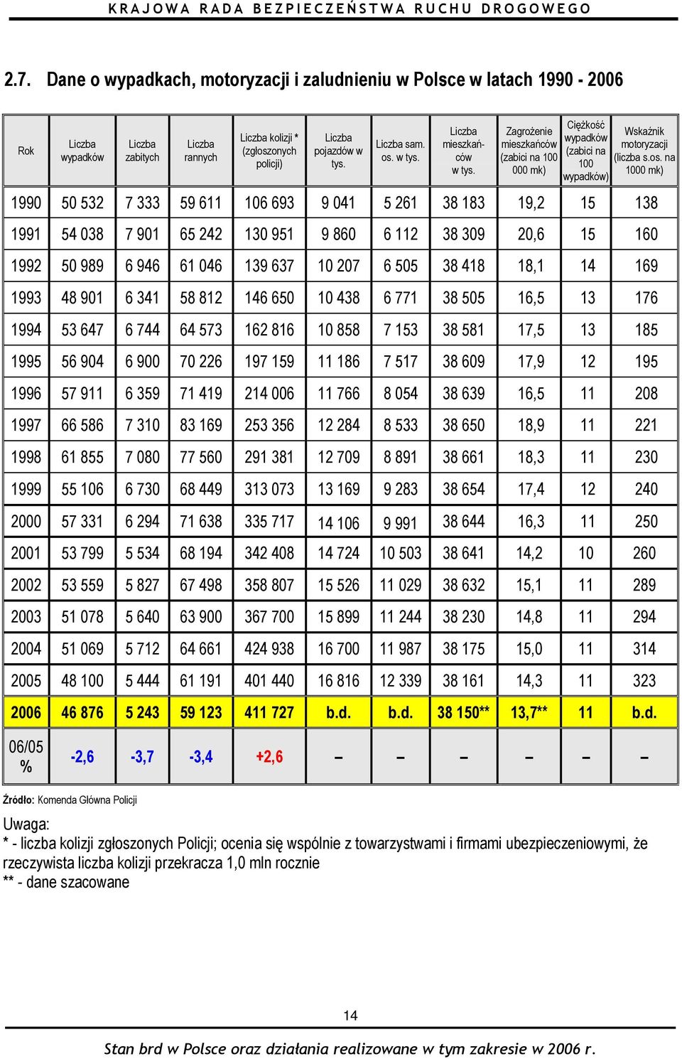 w tys. Liczba mieszkańców w tys. Zagrożenie mieszkańców (zabici na 100 000 mk) Ciężkość wypadków (zabici na 100 wypadków) Wskaźnik motoryzacji (liczba s.os.