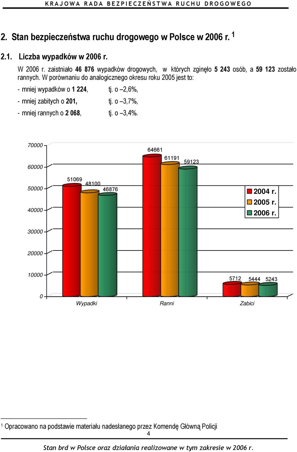 W porównaniu do analogicznego okresu roku 2005 jest to: - mniej wypadków o 1 224, tj. o 2,6%, - mniej zabitych o 201, tj. o 3,7%, - mniej rannych o 2 068, tj.