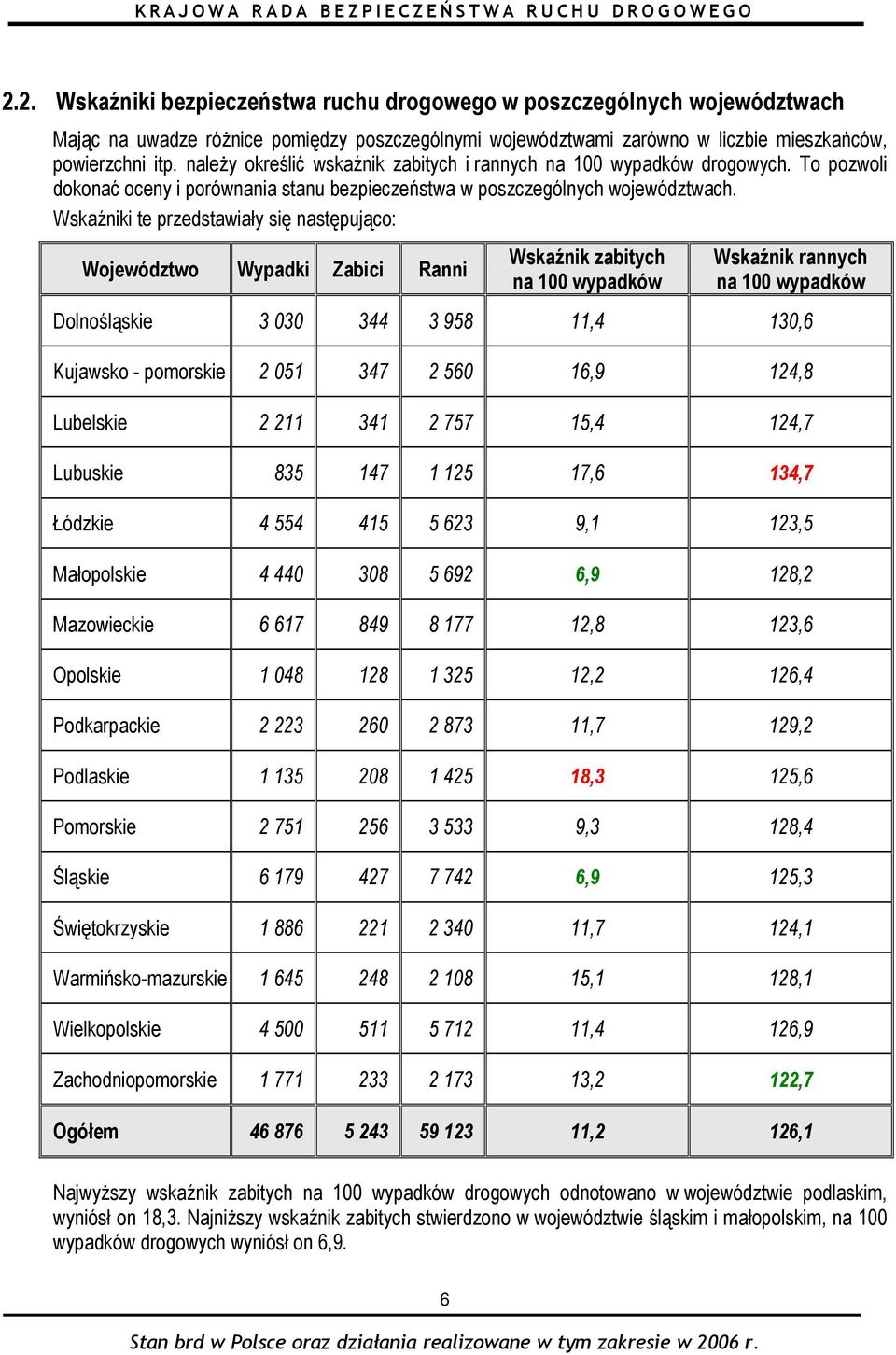 Wskaźniki te przedstawiały się następująco: Województwo Wypadki Zabici Ranni Wskaźnik zabitych na 100 wypadków Wskaźnik rannych na 100 wypadków Dolnośląskie 3 030 344 3 958 11,4 130,6 Kujawsko -