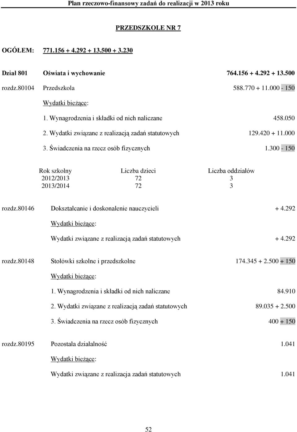 300-150 Rok szkolny Liczba dzieci Liczba oddziałów 2012/2013 72 3 2013/2014 72 3 rozdz.80146 Dokształcanie i doskonalenie nauczycieli + 4.292 Wydatki związane z realizacją zadań statutowych + 4.