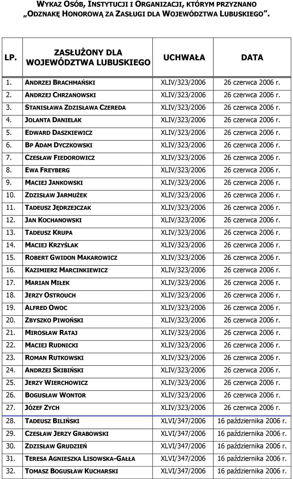 JOLANTA DANIELAK XLIV/323/2006 26 czerwca 2006 r. 5. EDWARD DASZKIEWICZ XLIV/323/2006 26 czerwca 2006 r. 6. BP ADAM DYCZKOWSKI XLIV/323/2006 26 czerwca 2006 r. 7.