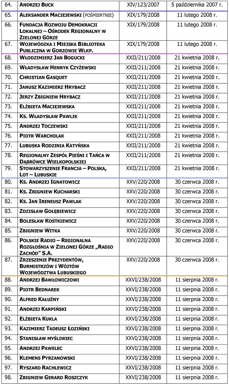 WŁODZIMIERZ JAN BOGUCKI XXII/211/2008 21 kwietnia 2008 r. 69. WŁADYSŁAW HENRYK CZYŻEWSKI XXII/211/2008 21 kwietnia 2008 r. 70. CHRISTIAN GASQUET XXII/211/2008 21 kwietnia 2008 r. 71.