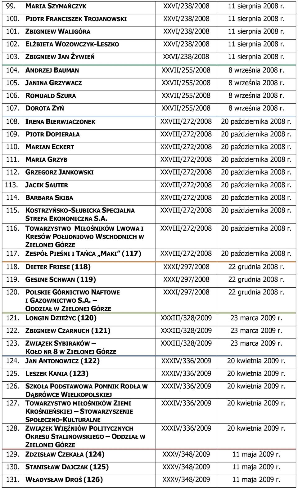 JANINA GRZYWACZ XXVII/255/2008 8 września 2008 r. 106. ROMUALD SZURA XXVII/255/2008 8 września 2008 r. 107. DOROTA ZYŃ XXVII/255/2008 8 września 2008 r. 108.