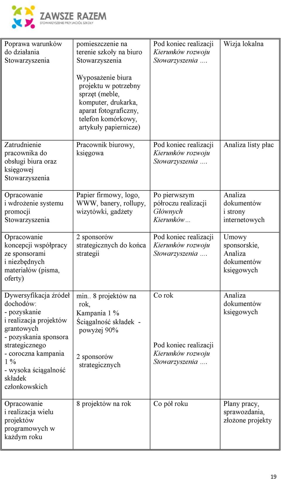 księgowej Pracownik biurowy, księgowa Pod koniec realizacji Kierunków rozwoju.