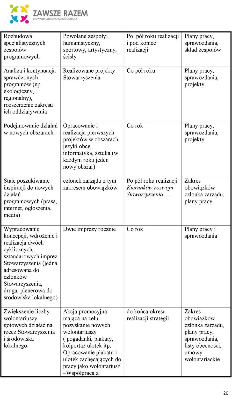 ekologiczny, regionalny), rozszerzenie zakresu ich oddziaływania Realizowane projekty Co pół roku Plany pracy, sprawozdania, projekty Podejmowanie działań w nowych obszarach.