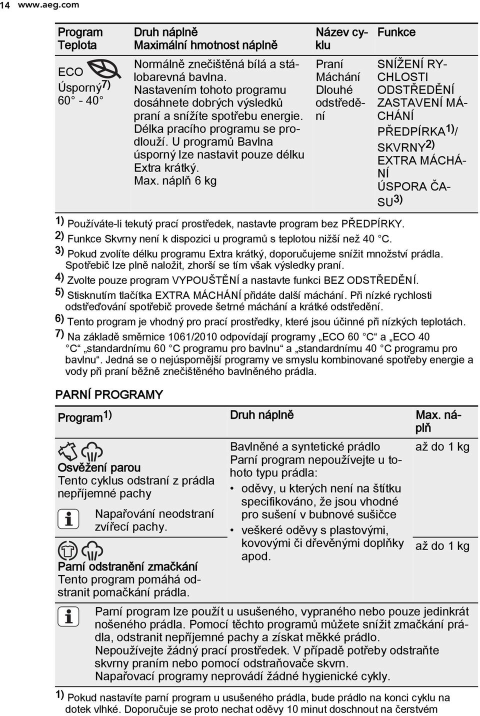 náplň 6 kg Název cyklu Praní Máchání Dlouhé odstředění Funkce SNÍŽENÍ RY CHLOSTI ODSTŘEDĚNÍ ZASTAVENÍ MÁ CHÁNÍ PŘEDPÍRKA 1) / SKVRNY 2) EXTRA MÁCHÁ NÍ ÚSPORA ČA SU 3) 1) Používáte-li tekutý prací