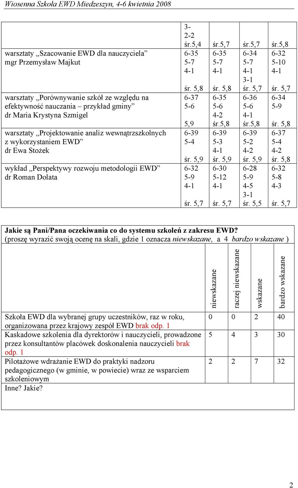 5,8 5-2 4-5 śr. 5,5 5-10 6-37 5-4 Jakie są Pani/Pana oczekiwania co do systemu szkoleń z zakresu EWD?