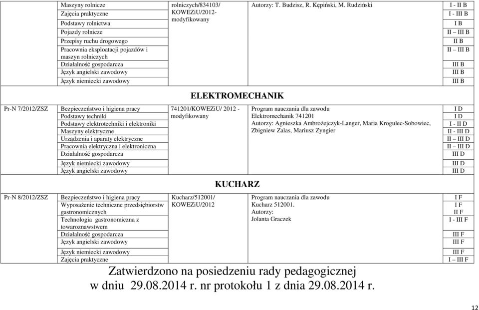 Maszyny elektryczne Urządzenia i aparaty elektryczne Pracownia elektryczna i elektroniczna Działalność gospodarcza Język niemiecki zawodowy Pr-N 8/2012/ Bezpieczeństwo i higiena pracy Wyposażenie