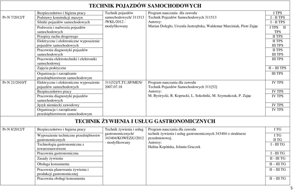 przedsiębiorstwem samochodowym Elektryczne i elektroniczne wyposażenie pojazdów samochodowych Bezpieczeństwo pracy Pracownia diagnostyki pojazdów samochodowych Język niemiecki zawodowy Organizacja i