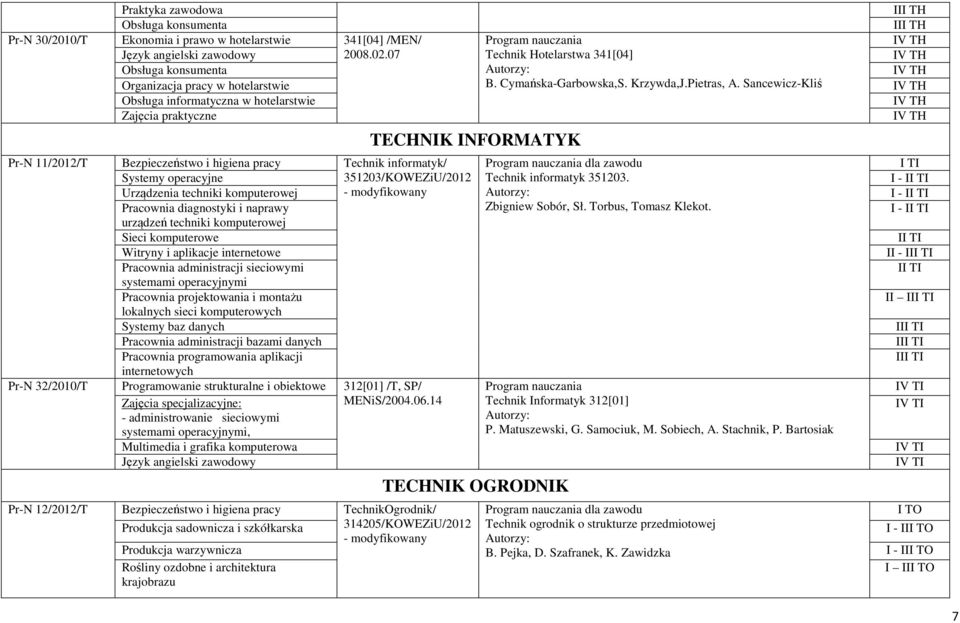 komputerowej Technik informatyk/ 351203/KOWEZiU/2012 Pracownia diagnostyki i naprawy urządzeń techniki komputerowej Sieci komputerowe Witryny i aplikacje internetowe Pracownia administracji