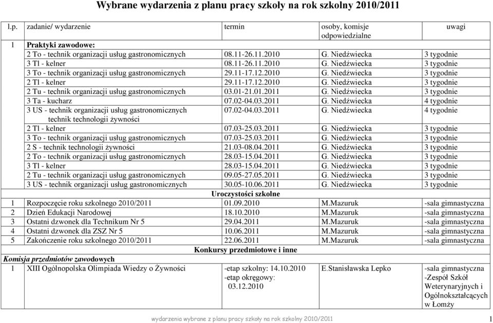 11-17.12.2010 G. Niedźwiecka 3 tygodnie 2 Tu - technik organizacji usług gastronomicznych 03.01-21.01.2011 G. Niedźwiecka 3 tygodnie 3 Ta - kucharz 07.02-04.03.2011 G. Niedźwiecka 4 tygodnie 3 US - technik organizacji usług gastronomicznych 07.