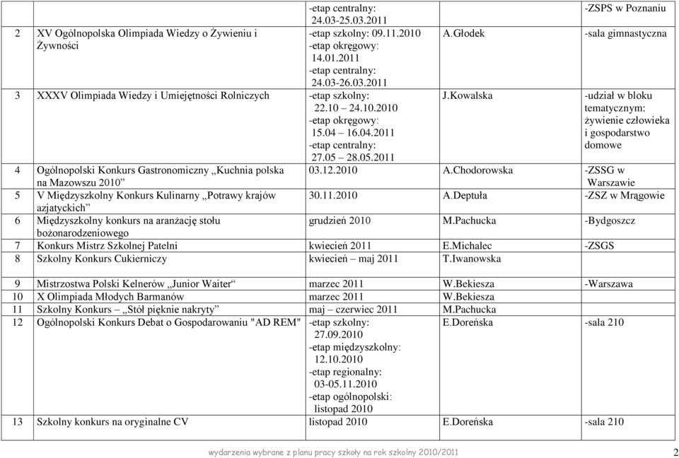 28.05.2011 4 Ogólnopolski Konkurs Gastronomiczny Kuchnia polska na Mazowszu 2010 5 V Międzyszkolny Konkurs Kulinarny Potrawy krajów azjatyckich 6 Międzyszkolny konkurs na aranżację stołu A.Głodek J.