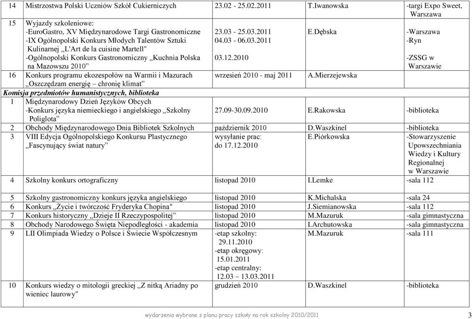 Martell" -Ogólnopolski Konkurs Gastronomiczny Kuchnia Polska na Mazowszu 2010 16 Konkurs programu ekozespołów na Warmii i Mazurach Oszczędzam energię chronię klimat Komisja przedmiotów