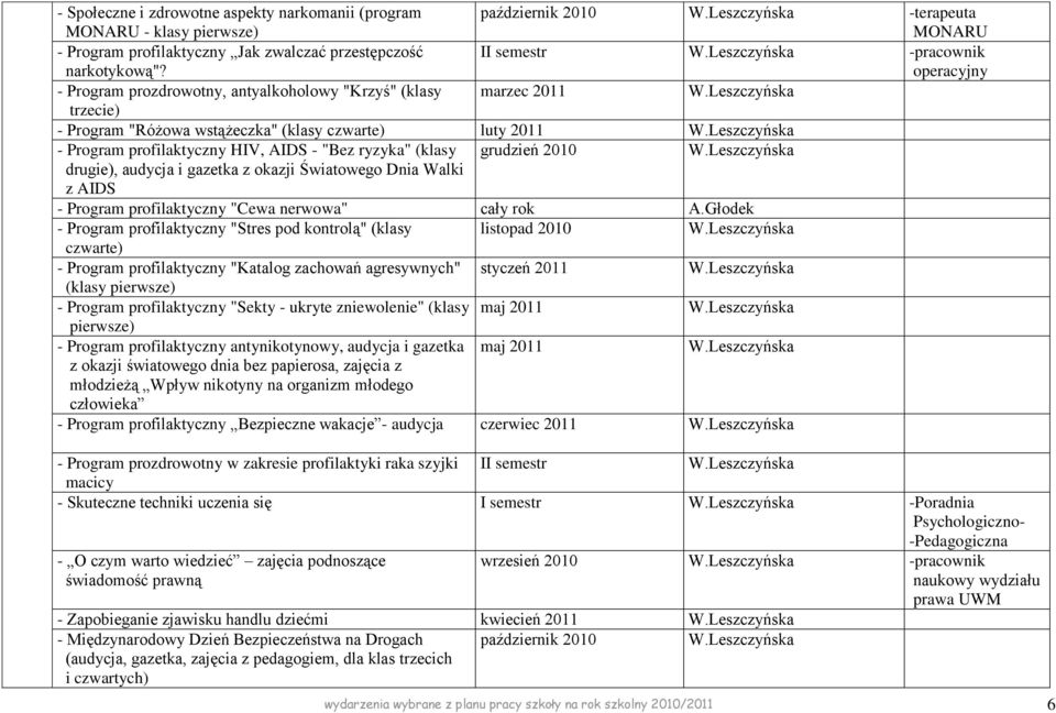 - "Bez ryzyka" (klasy grudzień 2010 drugie), audycja i gazetka z okazji Światowego Dnia Walki z AIDS - Program profilaktyczny "Cewa nerwowa" cały rok A.