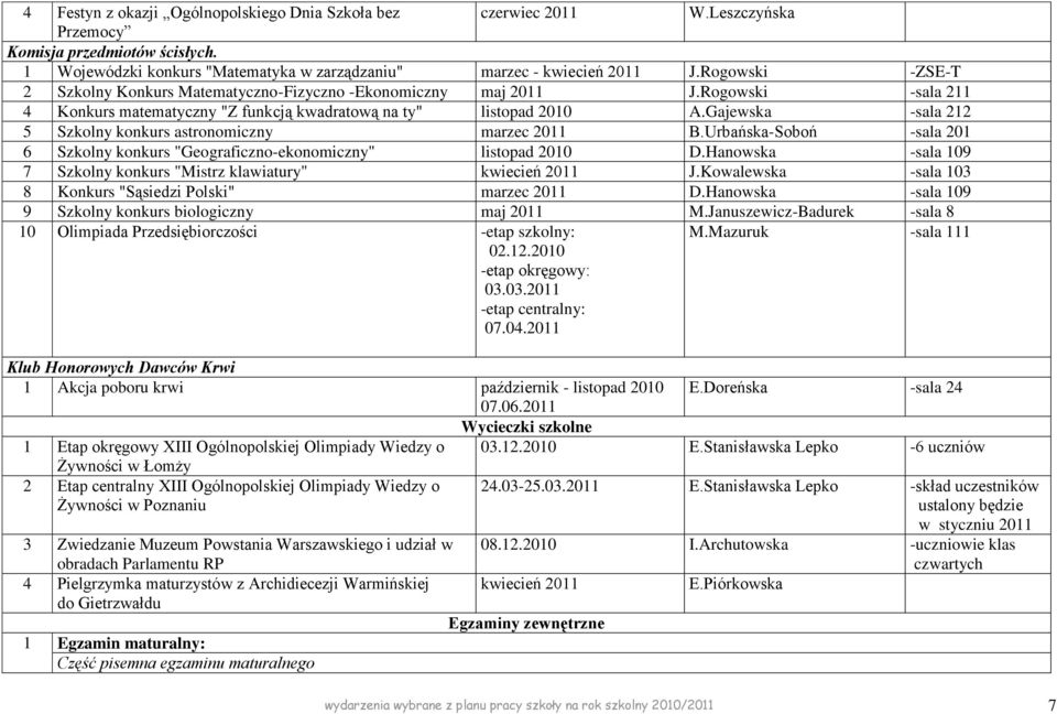 Gajewska -sala 212 5 Szkolny konkurs astronomiczny marzec 2011 B.Urbańska-Soboń -sala 201 6 Szkolny konkurs "Geograficzno-ekonomiczny" listopad 2010 D.