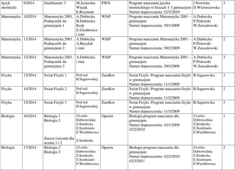 Matematyka /04 Matematyka 00. Program nauczania Matematyka 00 Numer dopuszczenia: 9//009 Fizyka /04 Świat Fizyki Pod red. Fizyka 4/04 Świat Fizyki Pod red. Fizyka 5/04 Świat Fizyki Pod red.