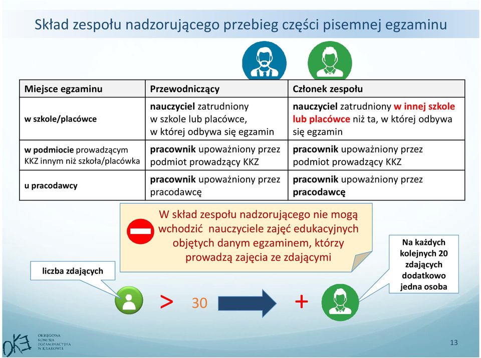 zatrudniony w innej szkole lub placówceniż ta, w której odbywa się egzamin pracownikupoważniony przez podmiot prowadzący KKZ pracownik upoważniony przez pracodawcę liczba zdających W skład