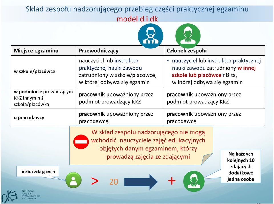 pracownikupoważniony przez pracodawcę > 20 nauczyciellubinstruktor praktycznej nauki zawodu zatrudniony w innej szkole lub placówceniż ta, w której odbywa się egzamin pracownikupoważniony przez