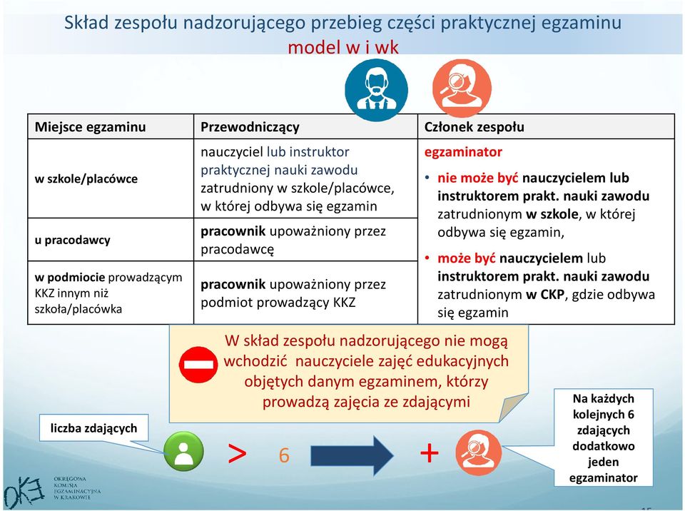 pracownikupoważniony przez podmiot prowadzący KKZ > 6 egzaminator W skład zespołu nadzorującego nie mogą wchodzić nauczyciele zajęć edukacyjnych objętych danym egzaminem, którzy prowadzą zajęcia ze