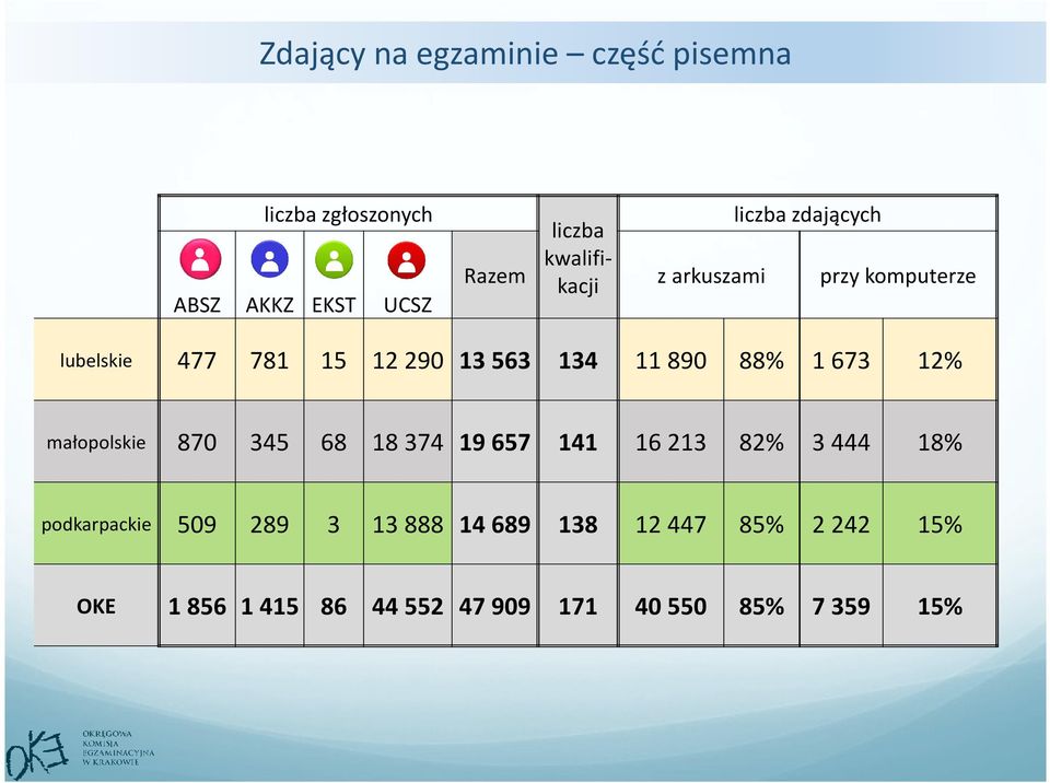 890 88% 1 673 12% małopolskie 870 345 68 18 374 19 657 141 16 213 82% 3 444 18% podkarpackie 509