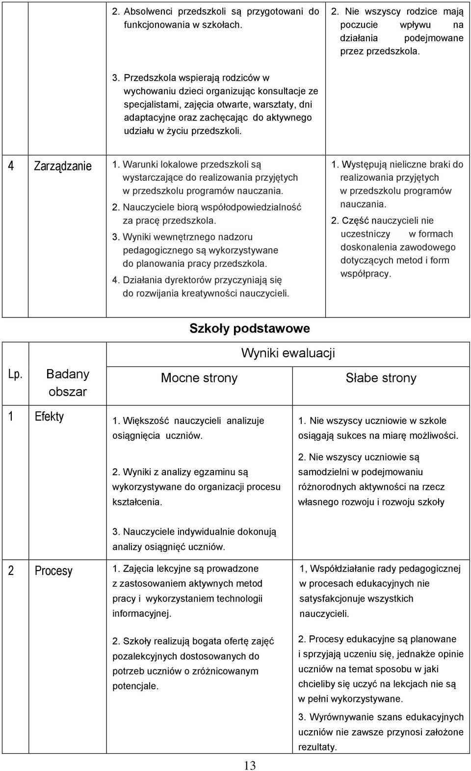 4 Zarządzanie 1. Warunki lokalowe przedszkoli są wystarczające do realizowania przyjętych w przedszkolu programów nauczania. 2. Nauczyciele biorą współodpowiedzialność za pracę przedszkola. 3.