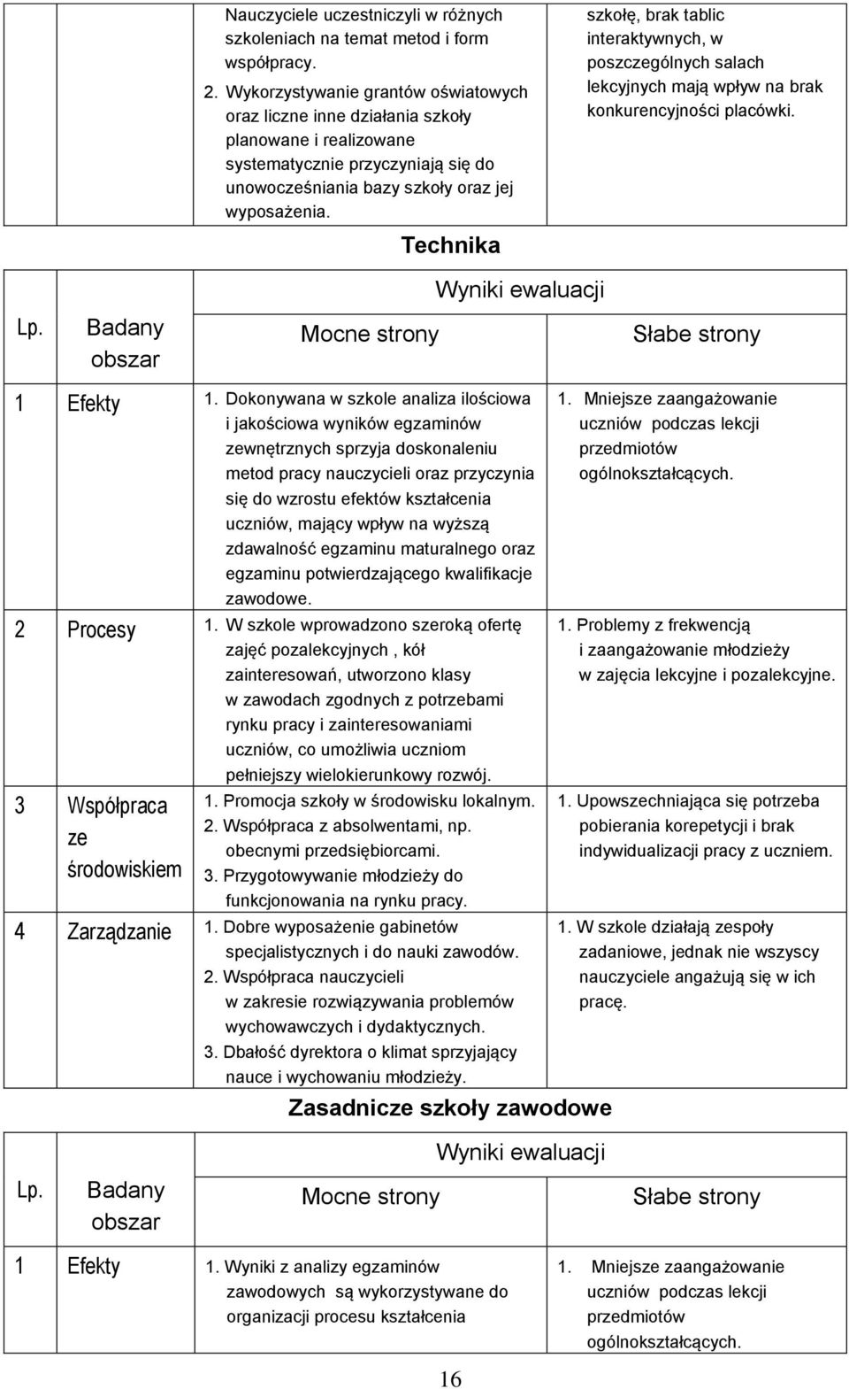 Technika szkołę, brak tablic interaktywnych, w poszczególnych salach lekcyjnych mają wpływ na brak konkurencyjności placówki. Wyniki ewaluacji Lp. Badany obszar Mocne strony Słabe strony 1 Efekty 1.