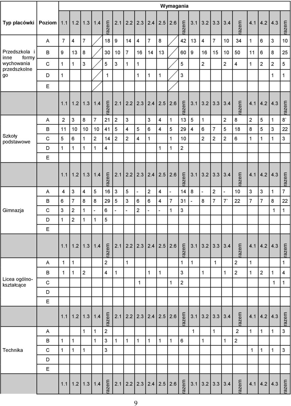 3 A 7 4 7 18 9 14 4 7 8 42 13 4 7 10 34 1 6 3 10 Przedszkola i inne formy wychowania przedszkolne go B 9 13 8 30 10 7 16 14 13 60 9 16 15 10 50 11 6 8 25 C 1 1 3 5 3 1 1 5 2 2 4 1 2 2 5 D 1 1 1 1 1 3