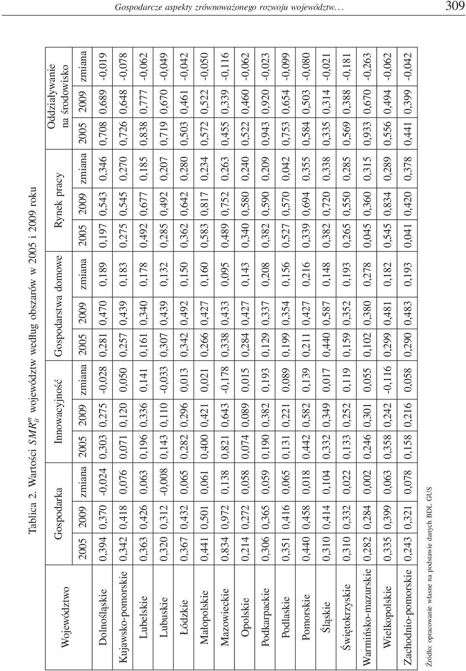 0,275-0,028 0,281 0,470 0,189 0,197 0,543 0,346 0,708 0,689-0,019 Kujawsko-pomorskie 0,342 0,418 0,076 0,071 0,120 0,050 0,257 0,439 0,183 0,275 0,545 0,270 0,726 0,648-0,078 Lubelskie 0,363 0,426