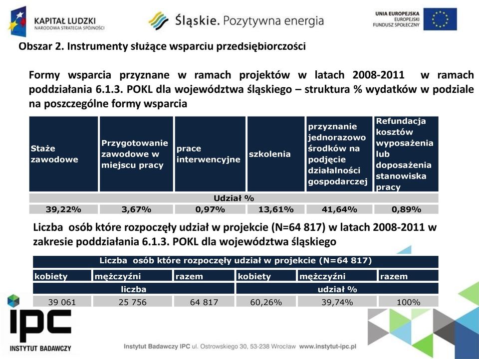 jednorazowo środków na podjęcie działalności gospodarczej Refundacja kosztów wyposażenia lub doposażenia stanowiska pracy Udział % 39,22% 3,67% 0,97% 13,61% 41,64% 0,89% Liczba osób które rozpoczęły