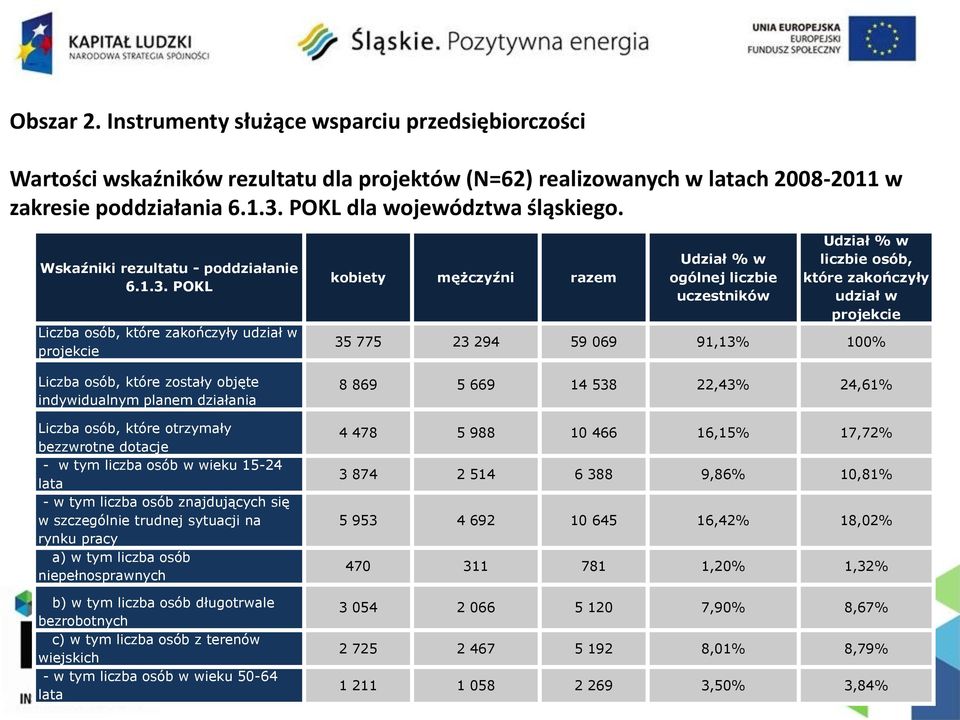 POKL Liczba osób, które zakończyły udział w projekcie Liczba osób, które zostały objęte indywidualnym planem działania Liczba osób, które otrzymały bezzwrotne dotacje - w tym liczba osób w wieku