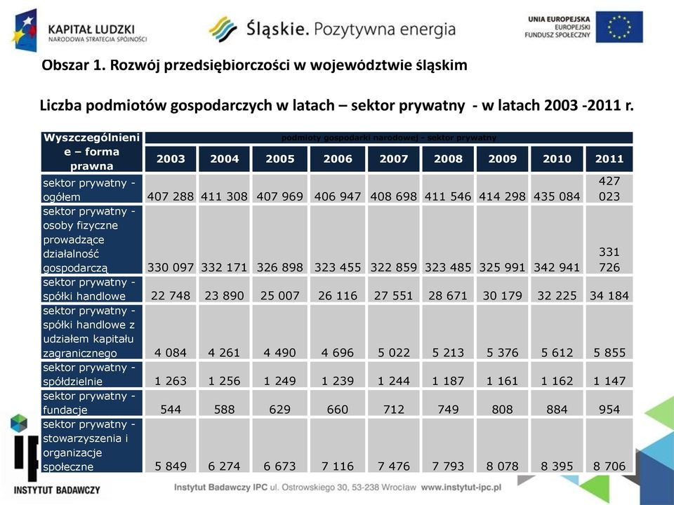 546 414 298 435 084 023 sektor prywatny - osoby fizyczne prowadzące działalność gospodarczą 330 097 332 171 326 898 323 455 322 859 323 485 325 991 342 941 331 726 sektor prywatny - spółki handlowe