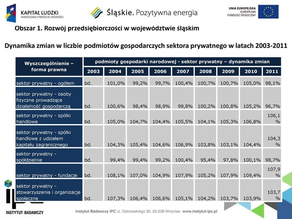 sektor prywatny dynamika zmian 2003 2004 2005 2006 2007 2008 2009 2010 2011 sektor prywatny - ogółem bd.