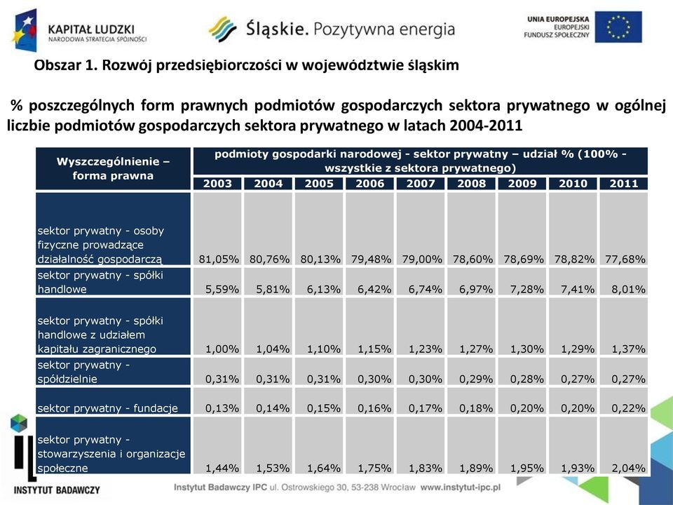 2004-2011 Wyszczególnienie forma prawna podmioty gospodarki narodowej - sektor prywatny udział % (100% - wszystkie z sektora prywatnego) 2003 2004 2005 2006 2007 2008 2009 2010 2011 sektor prywatny -