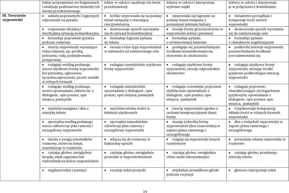 prośbę, polecenie, radę, podziękowanie, przeprosiny redaguje według podanego wzoru użytkowe formy : list prywatny, ogłoszenie, życzenia,zaproszenie, proste notatki w różnych formach redaguje według