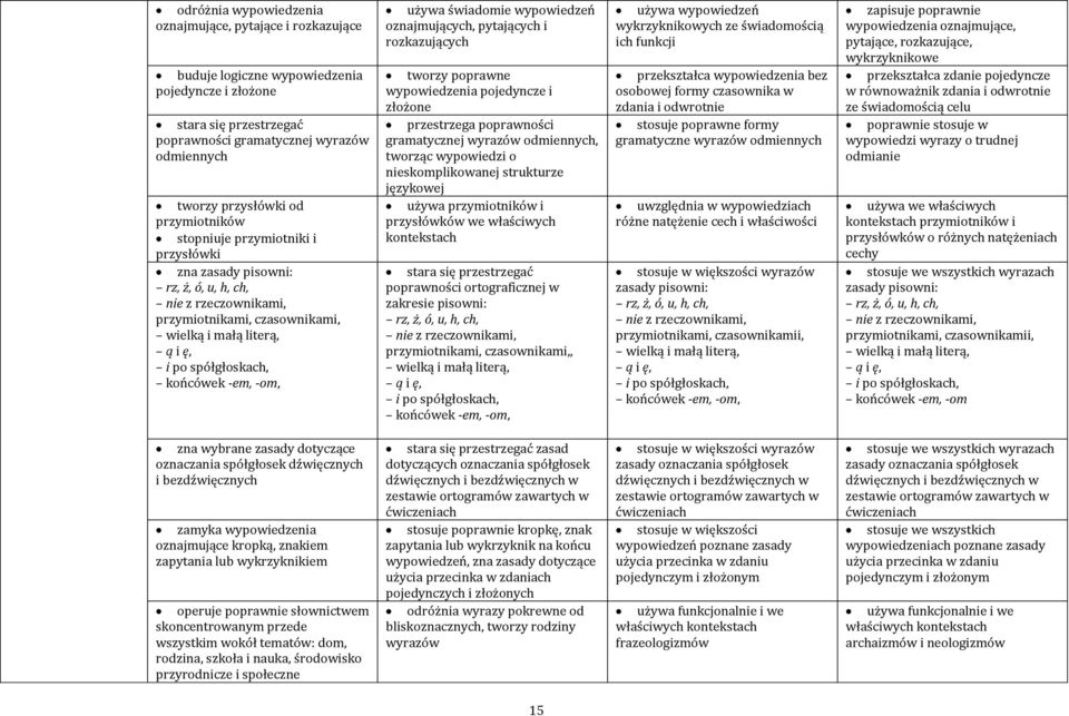 -em, -om, używa świadomie wypowiedzeń oznajmujących, pytających i rozkazujących tworzy poprawne wypowiedzenia pojedyncze i złożone przestrzega poprawności gramatycznej wyrazów odmiennych, tworząc o