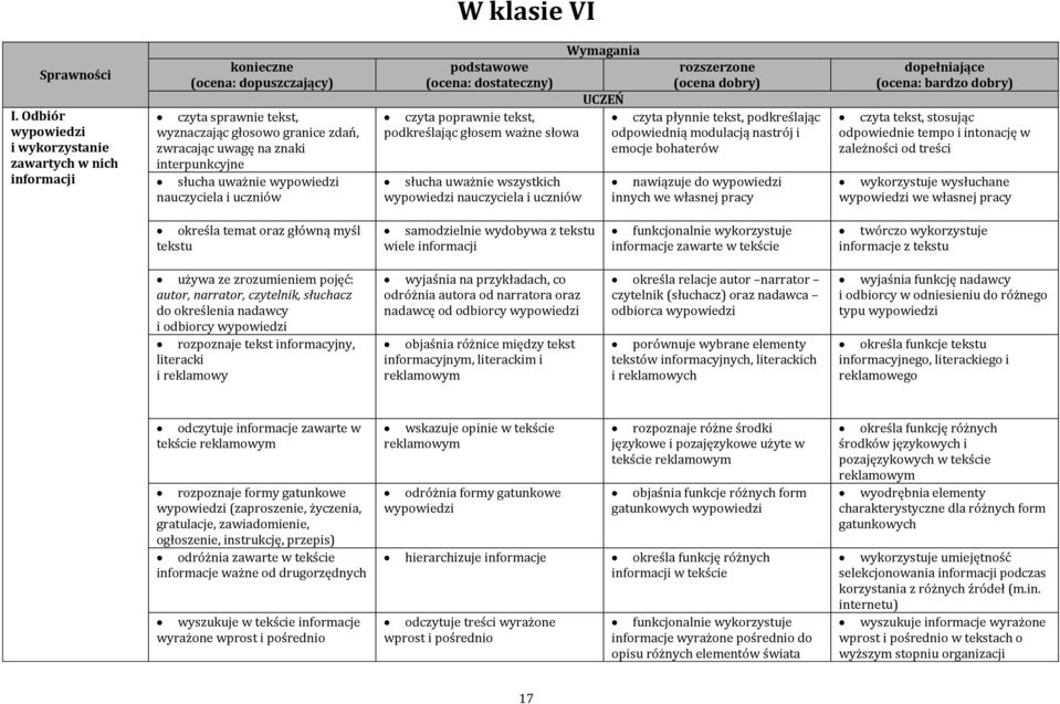 nauczyciela i uczniów podstawowe (ocena: dostateczny) Wymagania rozszerzone (ocena dobry) UCZEŃ czyta poprawnie tekst, czyta płynnie tekst, podkreślając podkreślając głosem ważne słowa odpowiednią