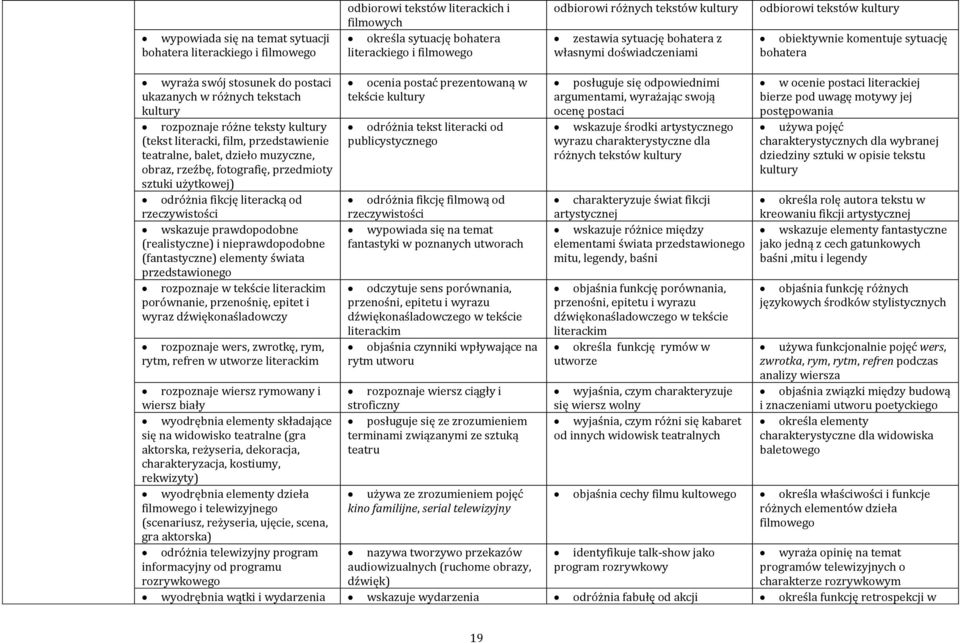 odpowiednimi w ocenie postaci literackiej ukazanych w różnych tekstach kultury tekście kultury argumentami, wyrażając swoją ocenę postaci bierze pod uwagę motywy jej postępowania rozpoznaje różne