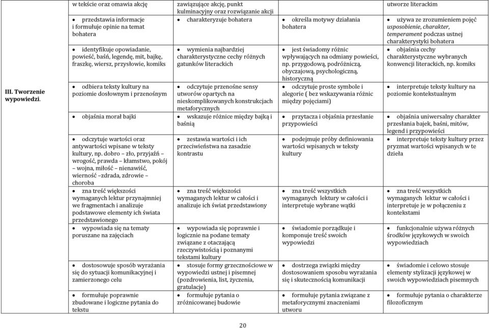 akcję, punkt kulminacyjny oraz rozwiązanie akcji charakteryzuje bohatera określa motywy działania bohatera wymienia najbardziej charakterystyczne cechy różnych gatunków literackich odbiera teksty