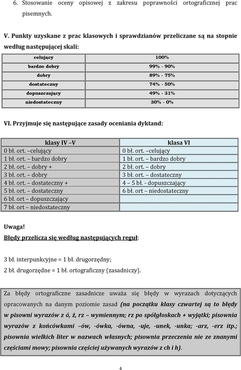 niedostateczny 30% - 0% VI. Przyjmuje się następujące zasady oceniania dyktand: klasy IV V klasa VI 0 bł. ort. celujący 0 bł. ort. celujący 1 bł. ort. bardzo dobry 1 bł. ort. bardzo dobry 2 bł. ort. dobry + 2 bł.