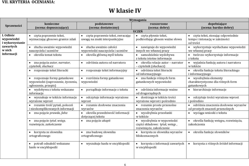 (ocena: dobry) UCZEŃ czyta poprawnie tekst, zwracając czyta płynnie tekst, uwagę na znaki interpunkcyjne podkreślając głosem ważne słowa słucha uważnie słucha uważnie całości nawiązuje do nauczyciela