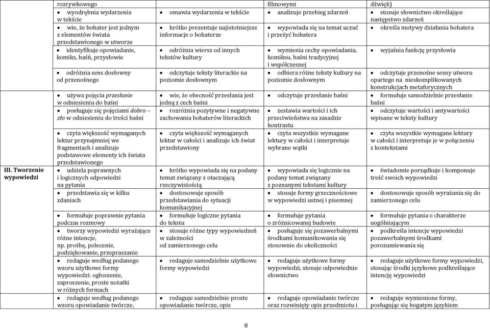 identyfikuje opowiadanie, odróżnia wiersz od innych wymienia cechy opowiadania, wyjaśnia funkcję przysłowia komiks, baśń, przysłowie tekstów kultury komiksu, baśni tradycyjnej i współczesnej odróżnia