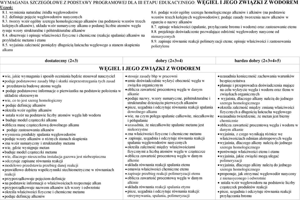 tworzy wzór ogólny szeregu homologicznego alkanów (na podstawie wzorów trzech kolejnych alkanów), układa wzór sumaryczny alkanu o podanej liczbie atomów węgla rysuje wzory strukturalne i