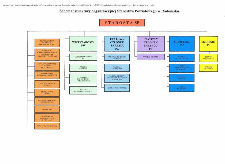 POZYSKIWANIA FUNDUSZY ZEWN9fRZNYCH I ZAMÓWlEN PUBLlCZNYCH WICESTAROSTA PW GEODETA POWIATOWY GP ETATOWY CZŁONEK ZARZĄDU PG WYDZIAŁ ZARZĄDZANIA DROGAMI ETATOWY CZŁONEK ZARZĄDU PE U WYDZIAŁ EDUKACJI