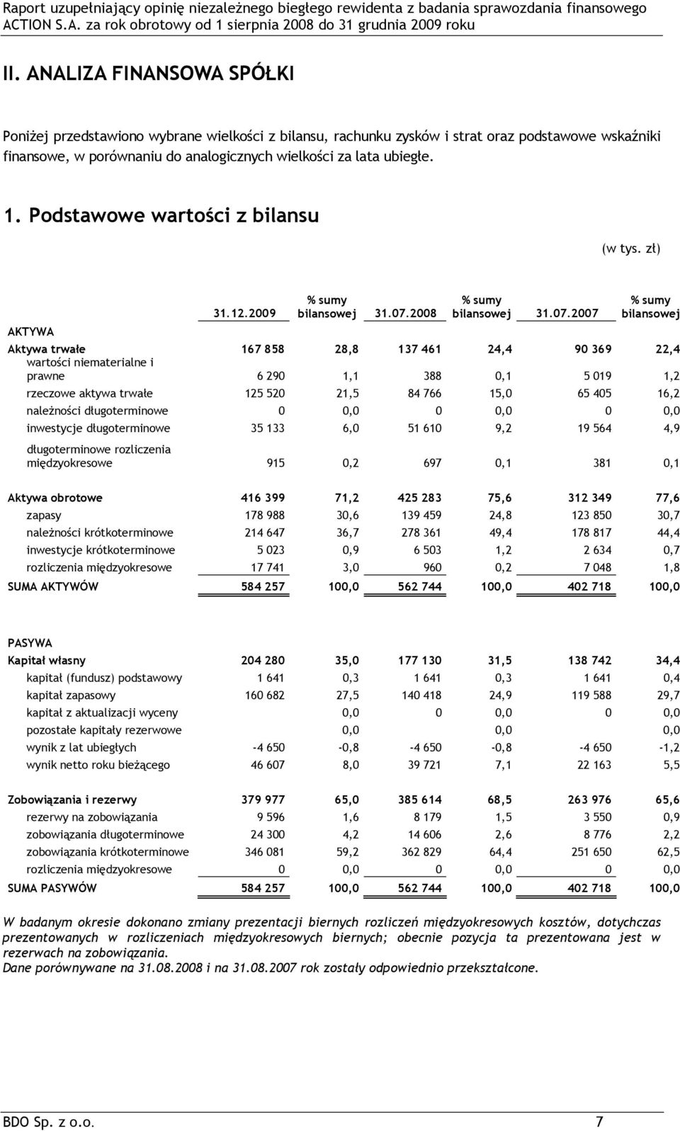 2008 % sumy bilansowej 31.07.